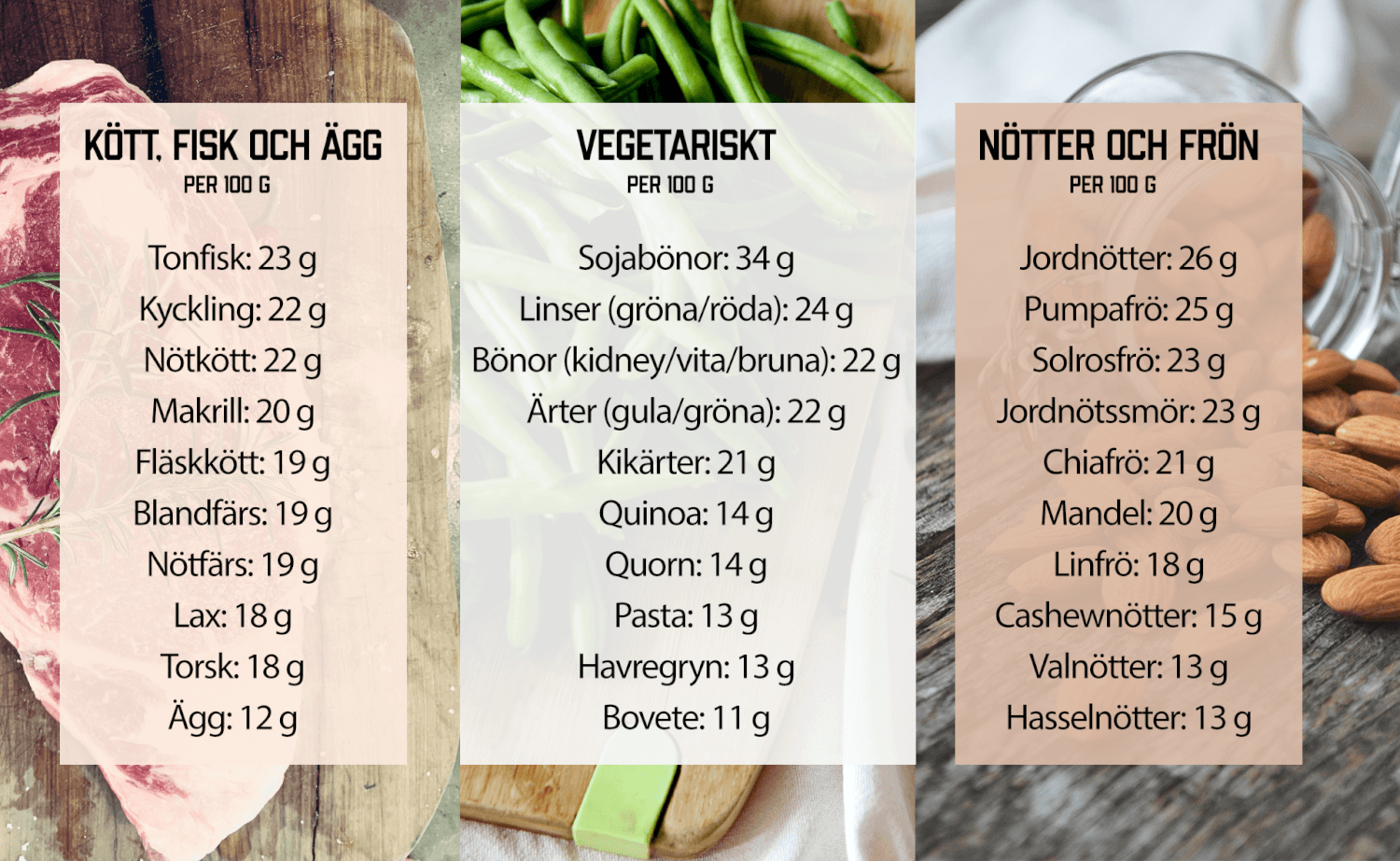 Protein Mat - Den Här Maten Innehåller Mest Protein - Sverige Springer